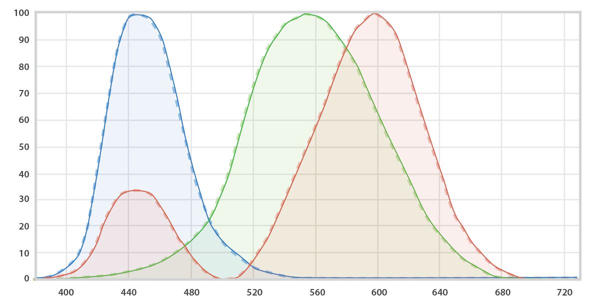 Spectra displaying Chroma's filters matching the CIE standard observer function